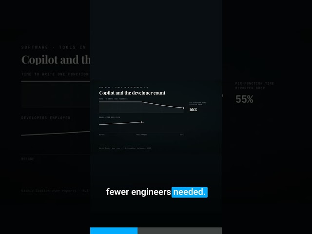 Copilot users write functions about 55% faster