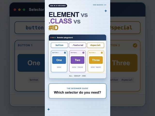 Element vs Class vs ID in CSS (24 Seconds)