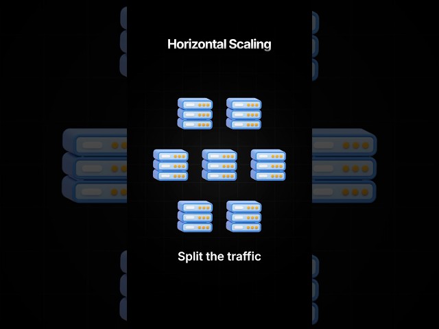 Vertical vs Horizontal Scaling #systemdesign #coding #aws