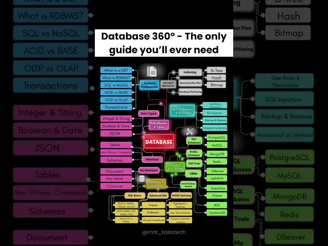 How to Learn Database concepts? A Simple Guide | #database #dbms #shorts