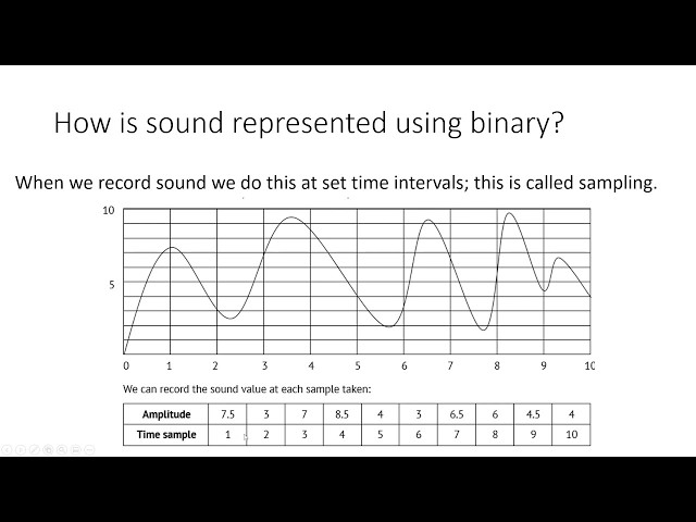 4 Representing Data - Sound GCSE Computer Science AQA