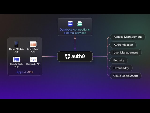 Auth0: The Identity Platform for Developers