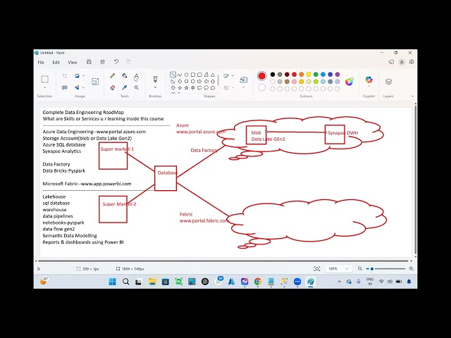 Microsoft Azure Fabric End to End Flow