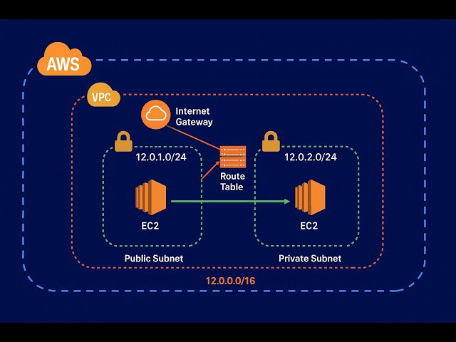 AWS VPC Explained: Public vs Private Subnet, Route Table & Internet Gateway | Step-by-Step Demo