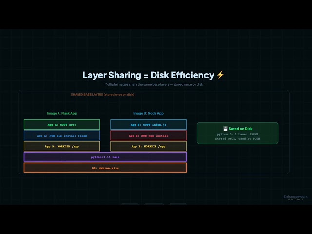 Docker Images & Layers Explained | How Docker Really Works (Episode 3)