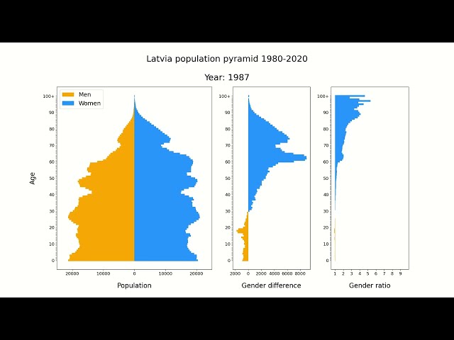 Latvia population pyramid 1980-2020