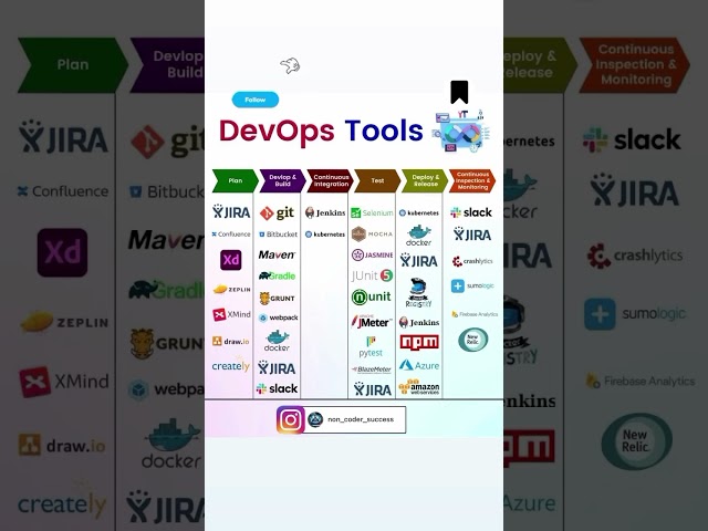 🚀 Mastering DevOps Tools: A Guide for Freshers & Experienced Professionals 🚀