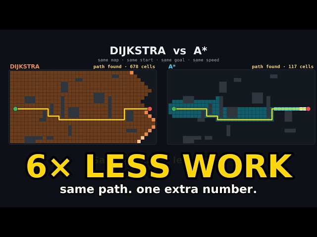 How A* actually works (and why every game uses it)