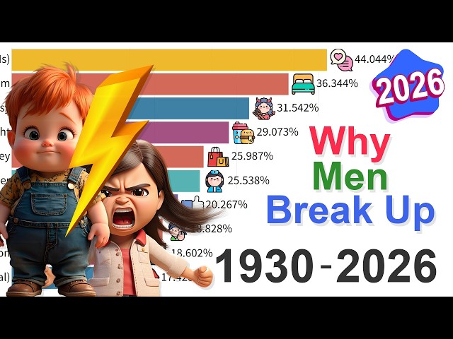 Real Reasons Men Leave: Data from 1930 to 2026