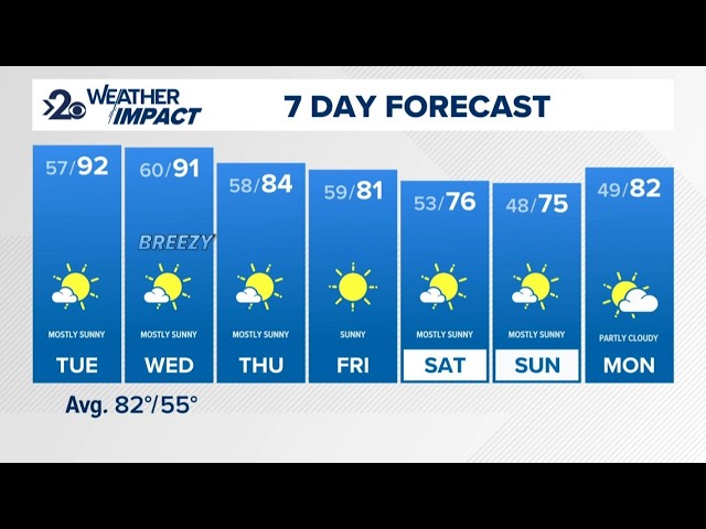 Toasty temperatures to begin the week