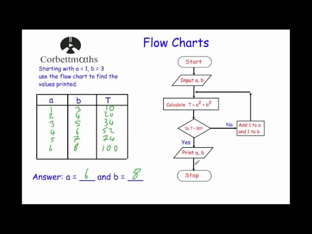 Flow Charts - Corbettmaths