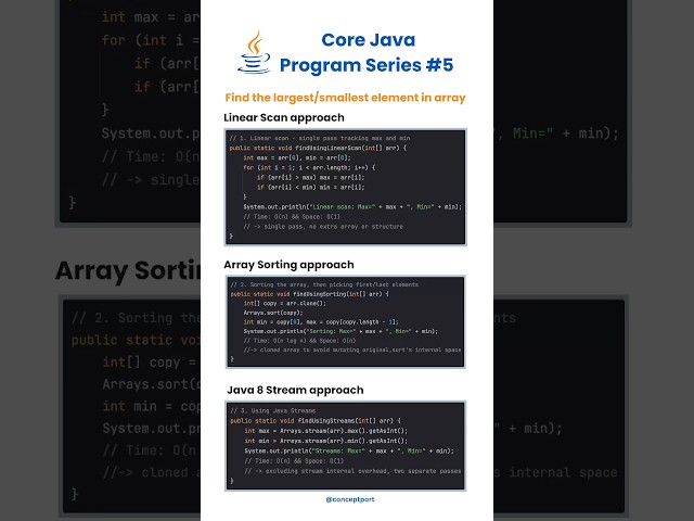 Find Largest & Smallest in Array | Java Interview Question 🔥 #shortsfeed