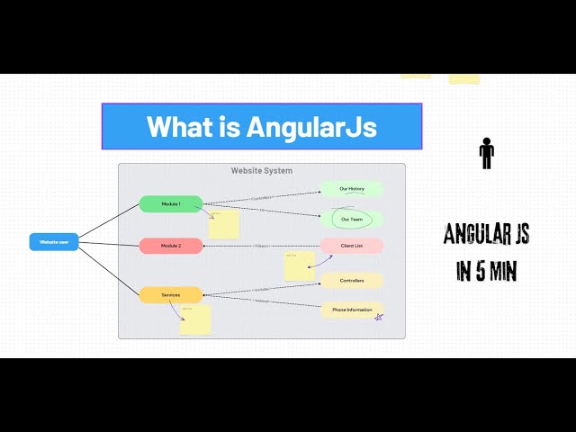 What is Angular js || angularjs in 5 minutes || #angularjs  || #angulartraining  || #javascript