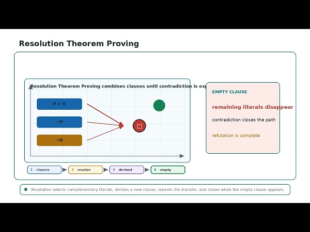 Resolution Theorem Proving