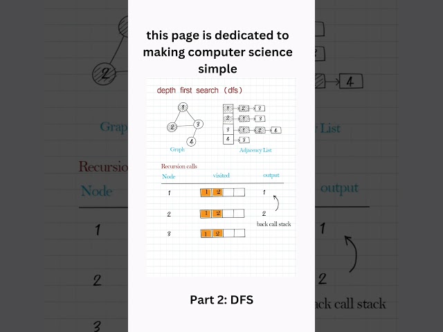 DFS 2 #computerscience #programming #datastructureandalgorithm #datastructuresandalgorithms #maths