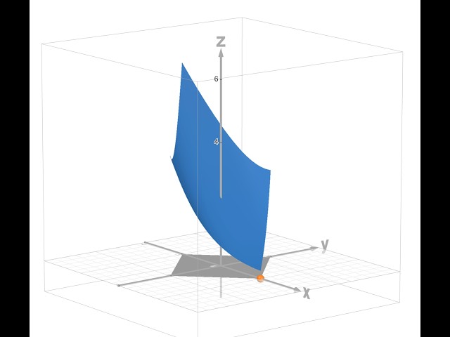 Nonlinear Optimization - KKT Conditions Example