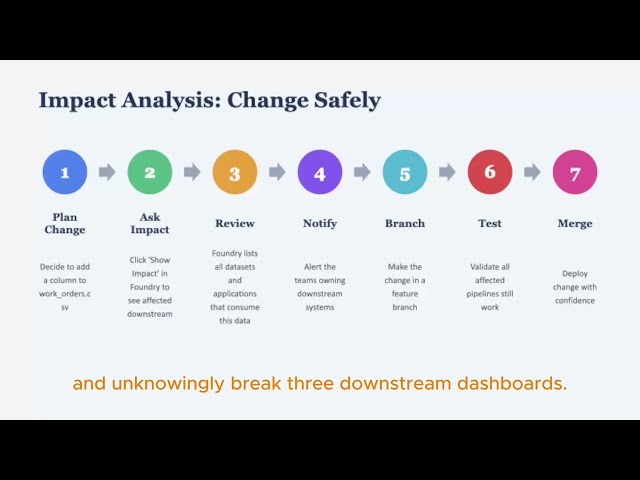 Palantir Foundry Tutorial: Lineage, Impact Analysis & Permissions — Part 2 (Lesson 15)