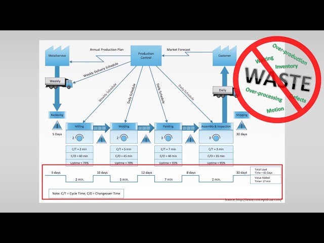 VSM 2 – How to build a VSM? Symbols and Steps