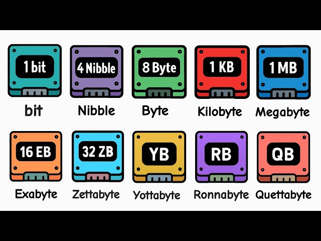 Every Data Unit Explained ( From bit to beyond)