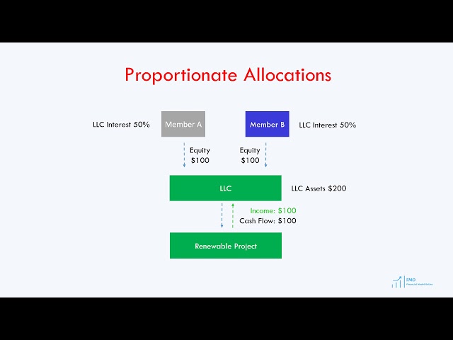 Special Allocations in Tax Equity Transactions - Advanced Financial Modeling for Renewables