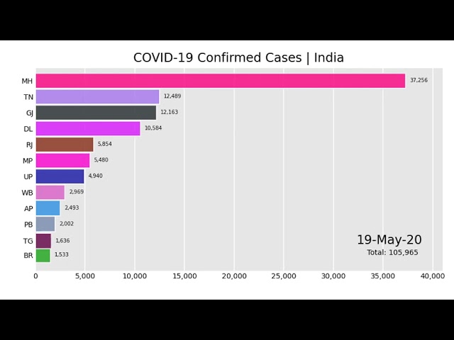 Coronavirus confirmed cases in India | Do you need another lockdown ? - Update of 27 Jul 20.