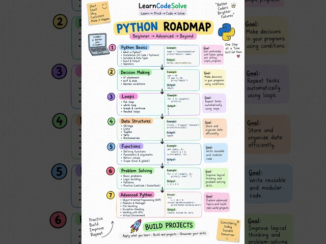 🐍 Learning Python? Save This Roadmap! 🚀 #pythonforbeginners #learnpython