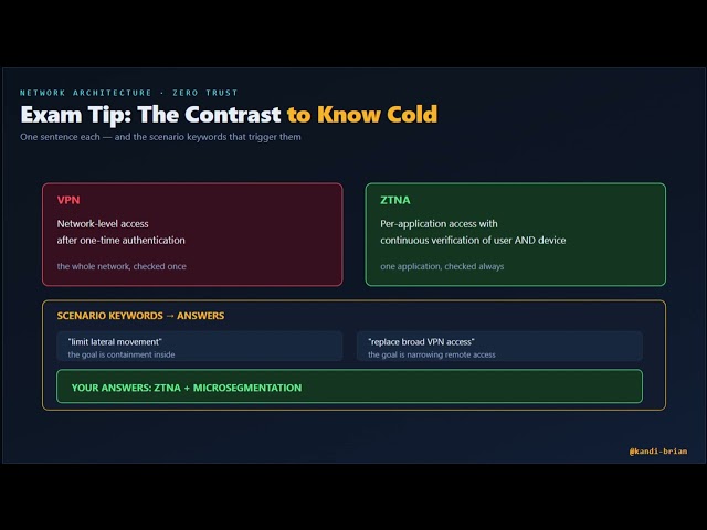 Network Architecture Evolves: Zero Trust, SASE, and Hybrid Cloud Explained