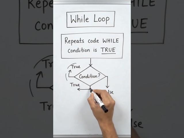 While Loop in Python Explained! Syntax, Flowchart & Code in 56 Seconds