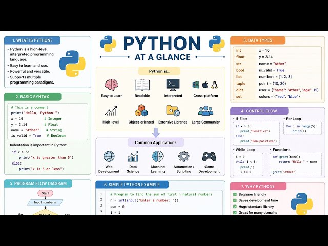 🔥 Python Explained: Everything You Need to Know in One Diagram! 🐍💻