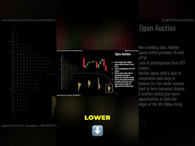 Open Auction Days - Market Profile