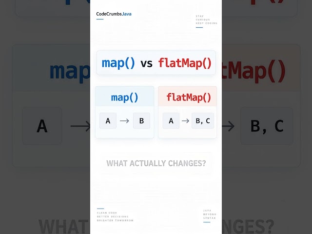 map() vs flatMap() in Java — what's the actual difference? #coding #techinterview