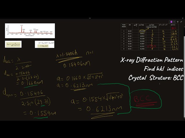Determine the Crystal Structure, indices, lattice parameter and interplanar spacing of Xrd pattern