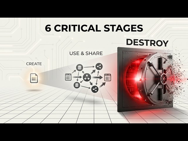 6 Critical Stages Every Piece of Data Goes Through | Data Lifecycle CISSP Domain 2