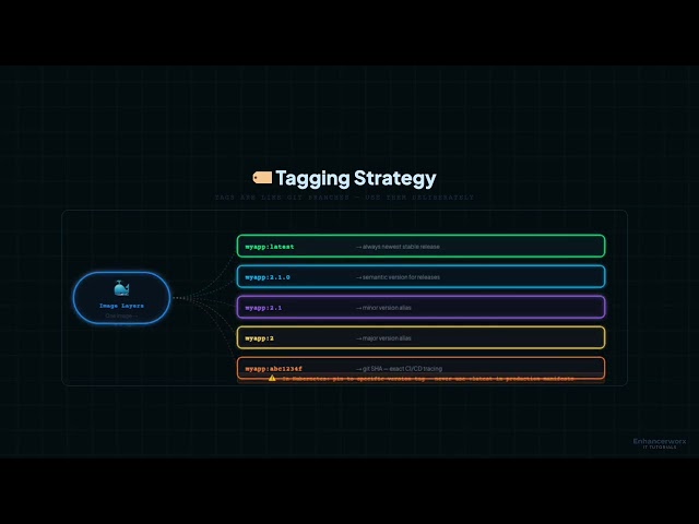 Docker CI/CD & Image Deployment | Docker Hub, GitHub Actions & Automation (Episode 10)