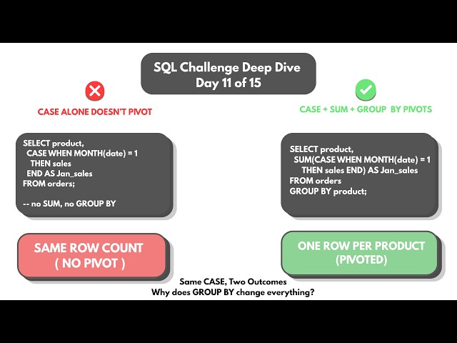 Codebasics SQL Challenge Day 11 of 15 | Video Presentation | July 2026
