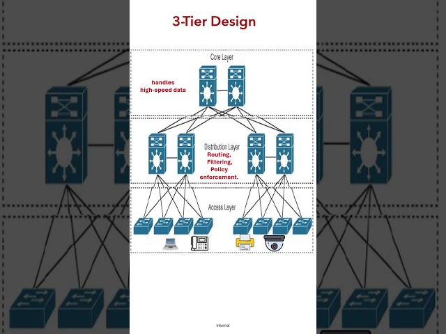 2tier vs 3tier enterprise network architecture design  #ccnp #enterprise #encor #udemy
