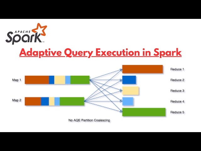 Adaptive Query Execution in Spark