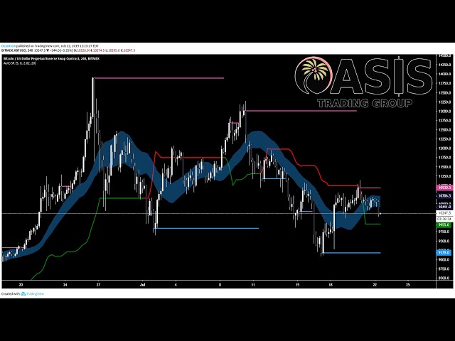 TradingView Indicator: Auto SR. Automatically find Support and Resistance Levels.