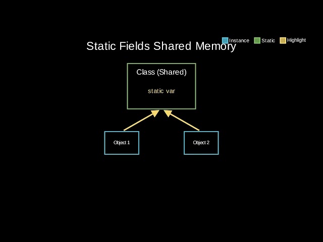 java 027 static vs instance