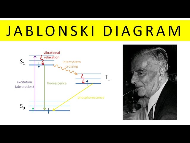 Jablonski Diagram Basic to Advance|| Fluorescence || Phosphorescence || CSIR || IIT JAM || GATE