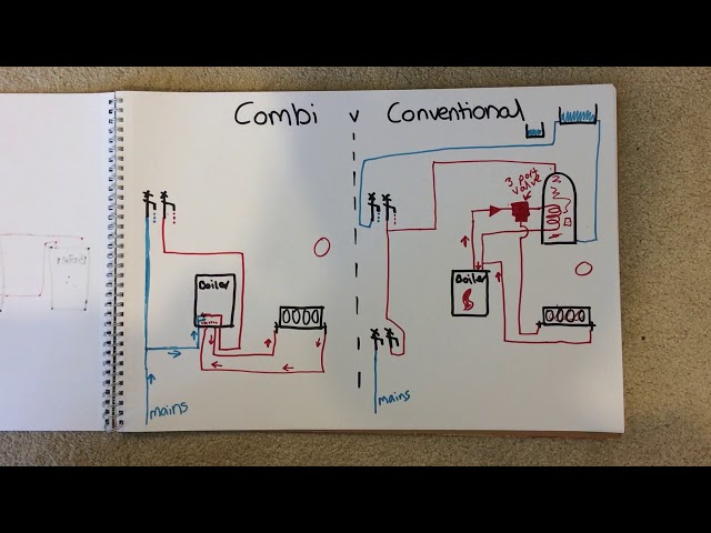 What is the difference between a combi and conventional boiler heating systems