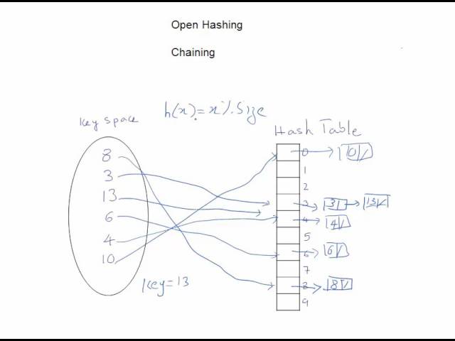 Hashing Technique - Simplified