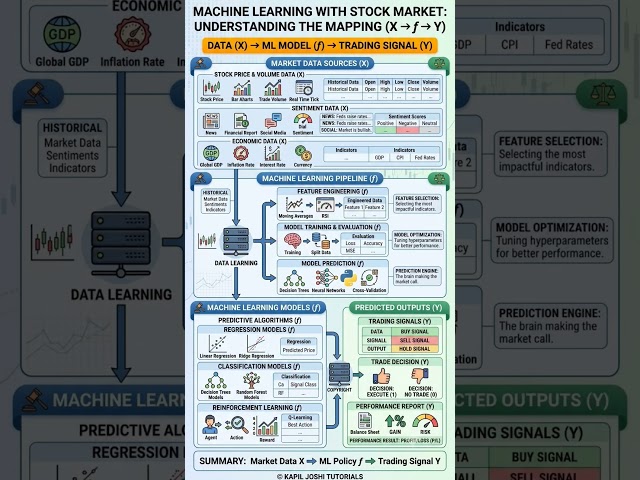 How Machine Learning Predicts Stock Market | ML Mapping Explained