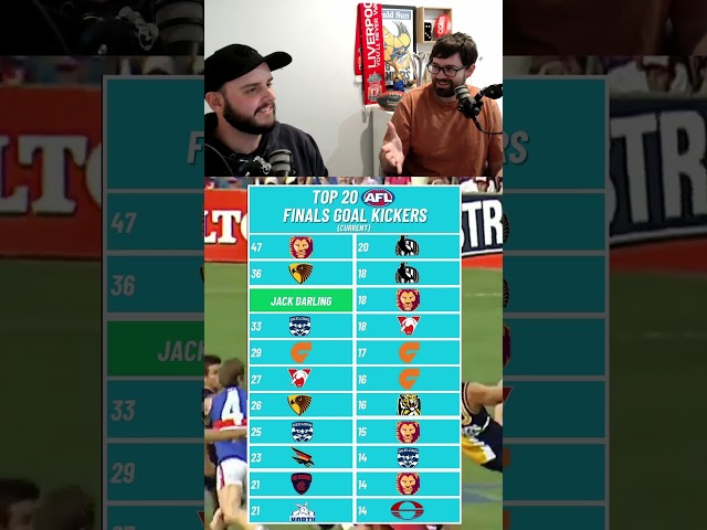 Which Current AFL Players Have Kicked the Most Finals Goals? 🔥 #AFLTrivia