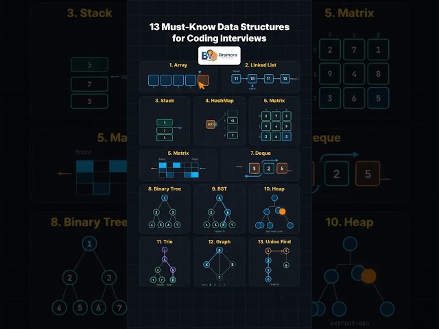 13 Must-Know Data Structures for Coding Interviews | DSA Roadmap #shorts #interview #datastructures