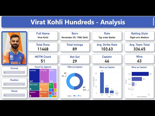 Virat Kohli ki centuries ki data analysis Power BI me Part 1