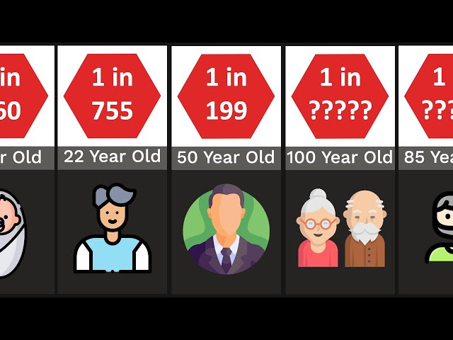 Death Probability By Age 0-100 | Probability Comparison