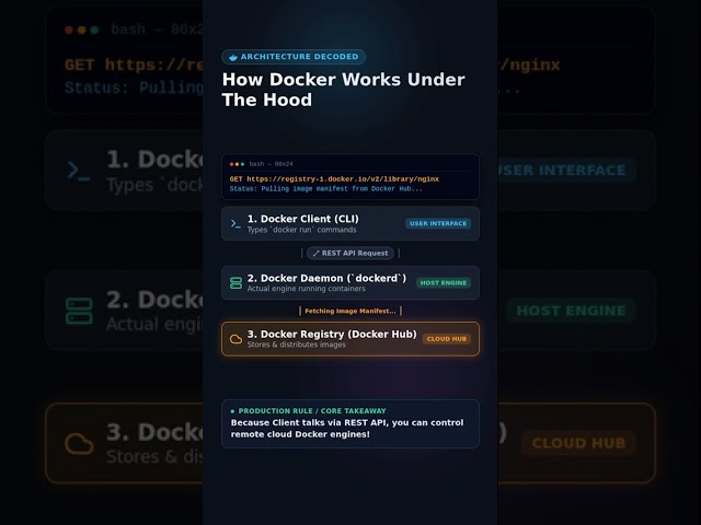 How Docker ACTUALLY Works Under the Hood! #Shorts