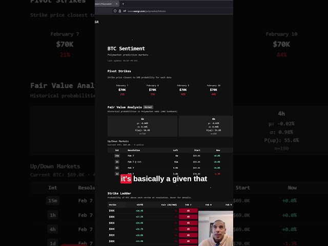 Crypto on Polymarket Arbitrage by taking advantage of overreactions