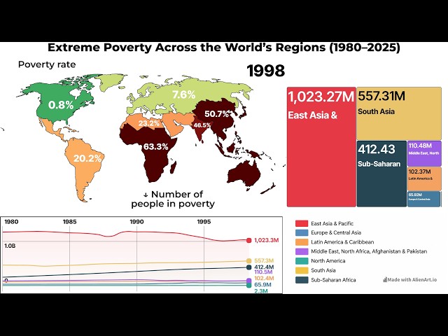 World Regions by Poverty Rate ($3 a Day), 1980-2025 | Visualization of Poverty